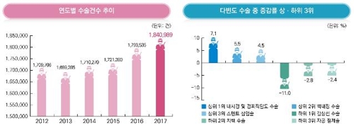 작년 수술건수 백내장 1위…과잉진단 논란 갑상선암 11%↓