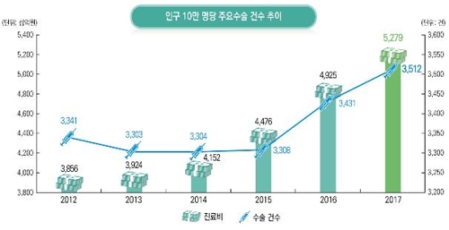 작년 수술건수 백내장 1위…과잉진단 논란 갑상선암 11%↓