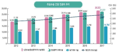 작년 수술건수 백내장 1위…과잉진단 논란 갑상선암 11%↓