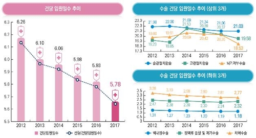 작년 수술건수 백내장 1위…과잉진단 논란 갑상선암 11%↓