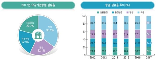 작년 수술건수 백내장 1위…과잉진단 논란 갑상선암 11%↓