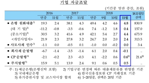 자영업 대출 증가세 꾸준…11월 증가폭, 3개월 만에 최대