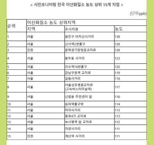 "전국서 미세먼지 가장 심한 곳은 서울 아차산 사거리"