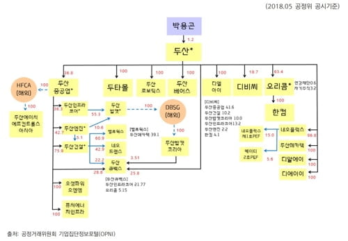 "두산그룹 임원 겸임률 53%…충실한 임무수행에 부정적"