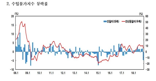 유가 떨어지자…11월 수입물가, 3년10개월만에 최대폭 하락