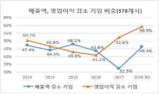 "상장사 절반 1∼3분기 매출액 줄어…60%는 영업익 감소"