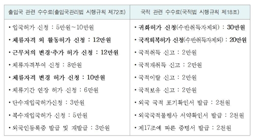 권익위 "출입국·국적 민원 수수료 카드납부 가능해야"