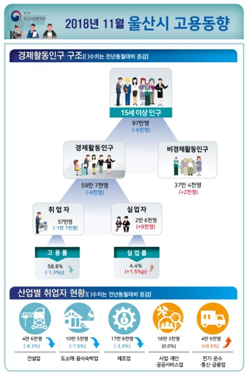 울산 11월 실업률 4.4%…3개월 연속 전국 최고치