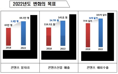 콘텐츠산업 키운다…정책금융 5000억 조성·10대 불공정 근절