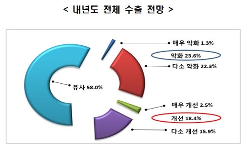 "제조업 내년 수출 전망…악화 23%·개선 18%"