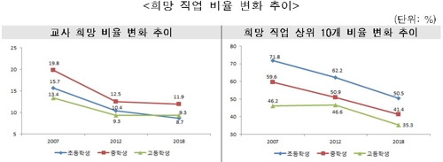 초등생 꿈 상위 10위에 '유튜버' 등장…교사는 5년만에 1위 내줘