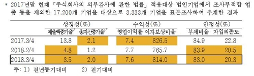 '반도체 힘' 제조업 수익성 최고…건설·자동차는 역성장