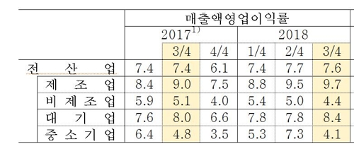 '반도체 힘' 제조업 수익성 최고…건설·자동차는 역성장