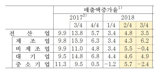 '반도체 힘' 제조업 수익성 최고…건설·자동차는 역성장