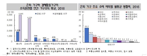 은퇴가구 소득 월평균 152만원…경제활동가구의 3분의 1 수준