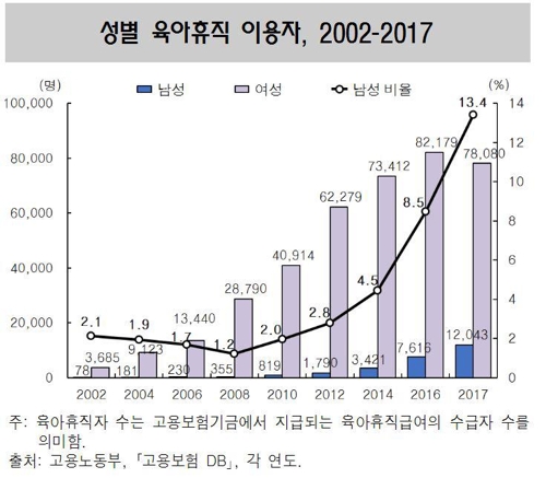 육아휴직자 중 남성 비율 2008년 1.2％→2017년 13.4％