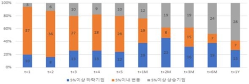 "지주회사 전환 기업 주가, 시장수익률 상회"