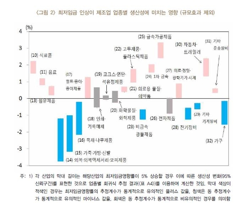 "최저임금 인상, 저임금·영세기업 생산성엔 부정적 효과"