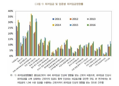 "최저임금 인상, 저임금·영세기업 생산성엔 부정적 효과"