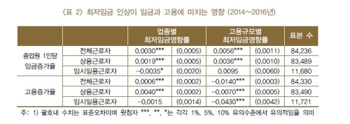 "최저임금 인상, 저임금·영세기업 생산성엔 부정적 효과"