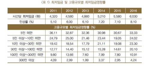 "최저임금 인상, 저임금·영세기업 생산성엔 부정적 효과"