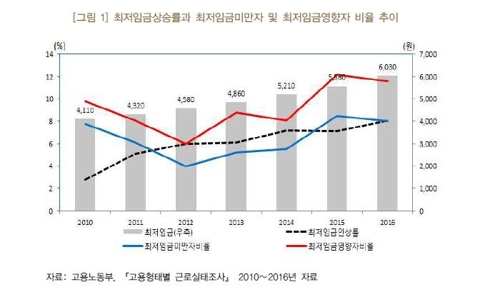 "최저임금 인상, 저임금·영세기업 생산성엔 부정적 효과"