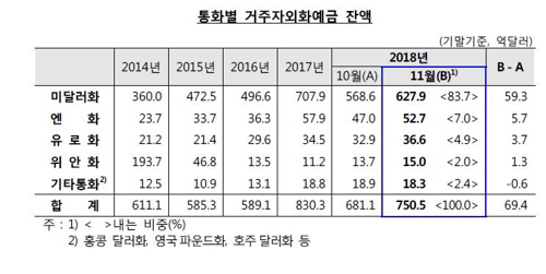 "달러 비싸지면 팔자"…외화예금, 달러약세에 1년만에 최대 증가