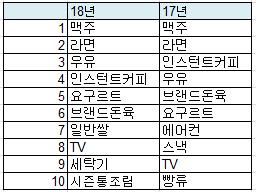 올해 히트상품은 TV·건조기…미세먼지·스포츠이벤트 영향