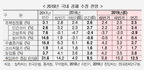 현대硏, 올해 성장률 전망 2.6%로 0.2%p↓…내년 2.5%로 낮춰