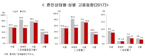 결혼 전에는 비슷했는데…유부남·유부녀 고용률 격차 28.5％p