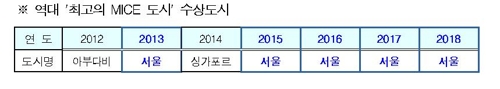 서울 '최고의 전시·컨벤션 도시' 4년 연속 수상