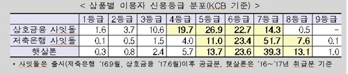 대부업체로 내몰린 저신용자에 10%대후반 정책대출 내준다