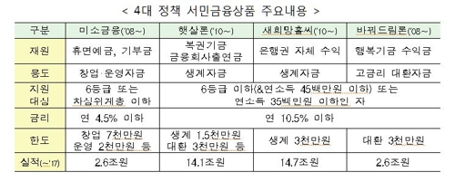 [2019 경제] 상환액 일정한 주택대출 출시…햇살론 7조 공급