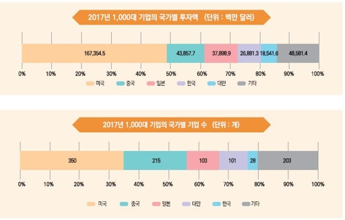 한국 ICT R&D 투자 세계 4위…삼성전자 2위로 1계단↑