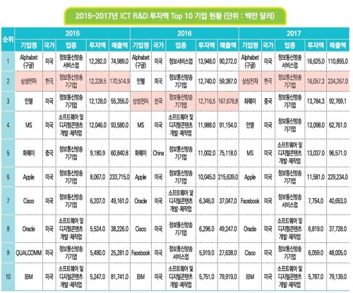 한국 ICT R&D 투자 세계 4위…삼성전자 2위로 1계단↑