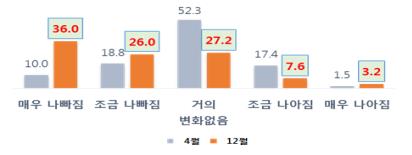 "일반 국민이 내다본 내년 경제는…71%가 '나빠질 것'"