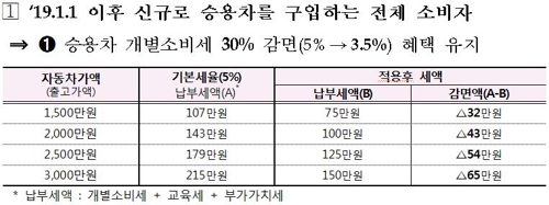 [2019 경제] 승용차 개소세인하 반년 연장…시내면세점 늘린다