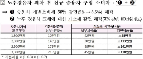 [2019 경제] 승용차 개소세인하 반년 연장…시내면세점 늘린다