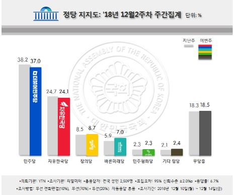 문대통령 국정지지도 48.5%…20대 남성 29.4% '최저치'