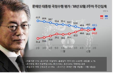 문대통령 국정지지도 48.5%…20대 남성 29.4% '최저치'