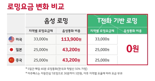 SKT 데이터로밍 가입하면 해외 음성로밍 통화 '공짜'