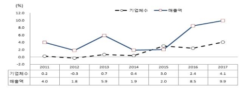 작년 건설업체 7만개 첫 돌파…10년만에 최대 증가