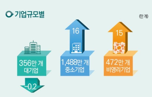 작년 일자리 31만개 증가…중소기업 16만개↑·대기업 2천개↓