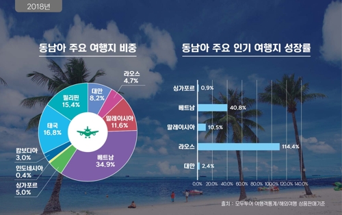 "올해 해외여행, 중국 회복·장거리 유럽 인기"