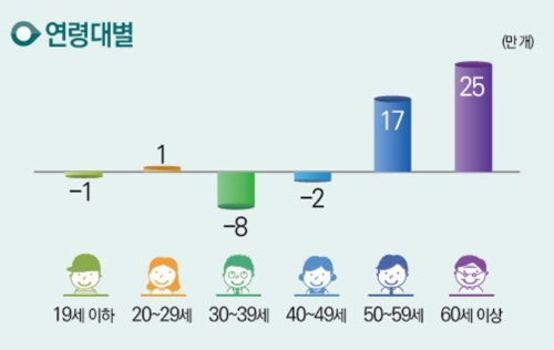 30·40대 일자리 10만개 줄고 50·60대 일자리 42만개 늘었다