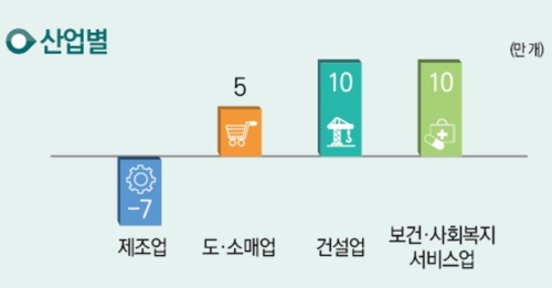 30·40대 일자리 10만개 줄고 50·60대 일자리 42만개 늘었다