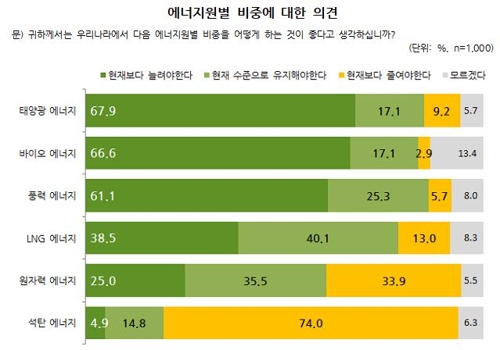 태양광協 "태양광에너지 확대 찬성 68%…원자력은 25%"