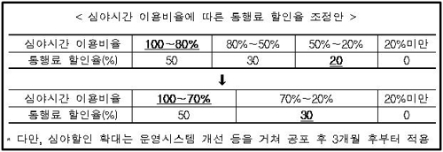 화물차 고속도로 심야할인 1년 더 연장…혜택도 확대