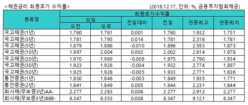 FOMC 앞두고 국고채 금리 혼조세…3년물 연 1.795%