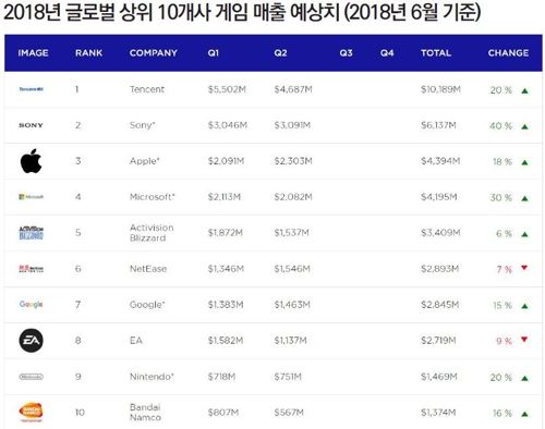 올해 한국 게임산업 세계 4위…10대 게임사는 '전무'